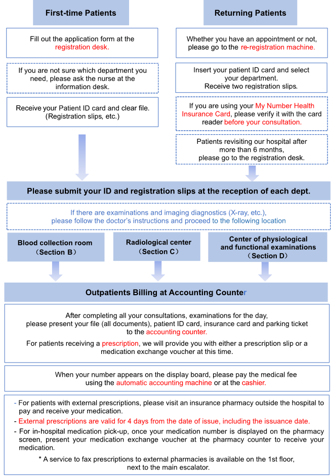 受診の流れ_英語版