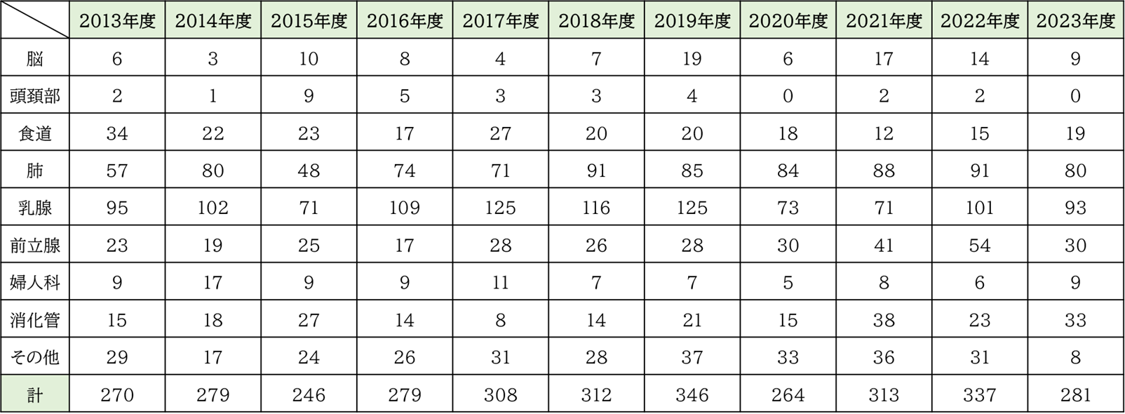 治療実績