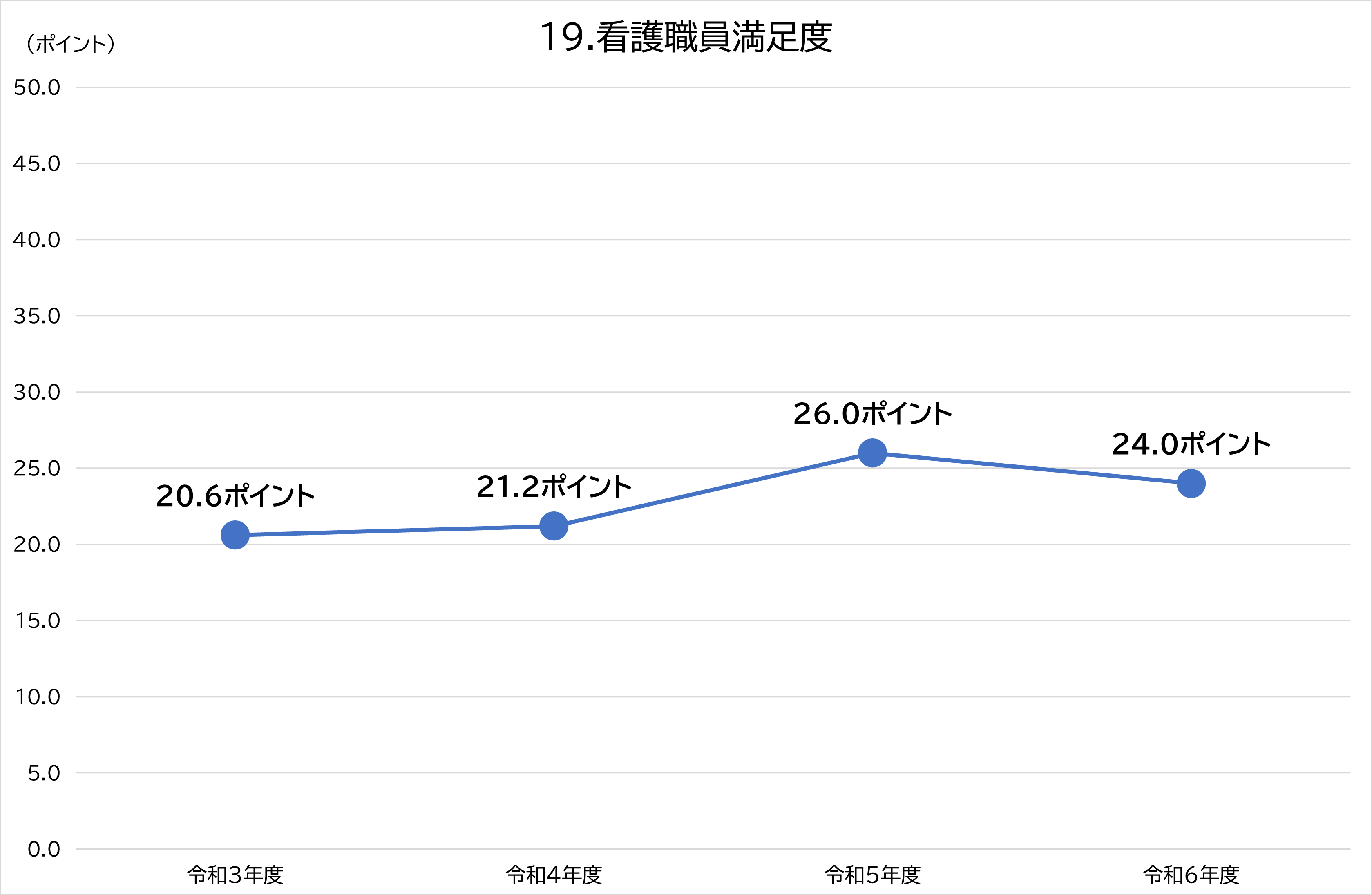 19看護職員満足度