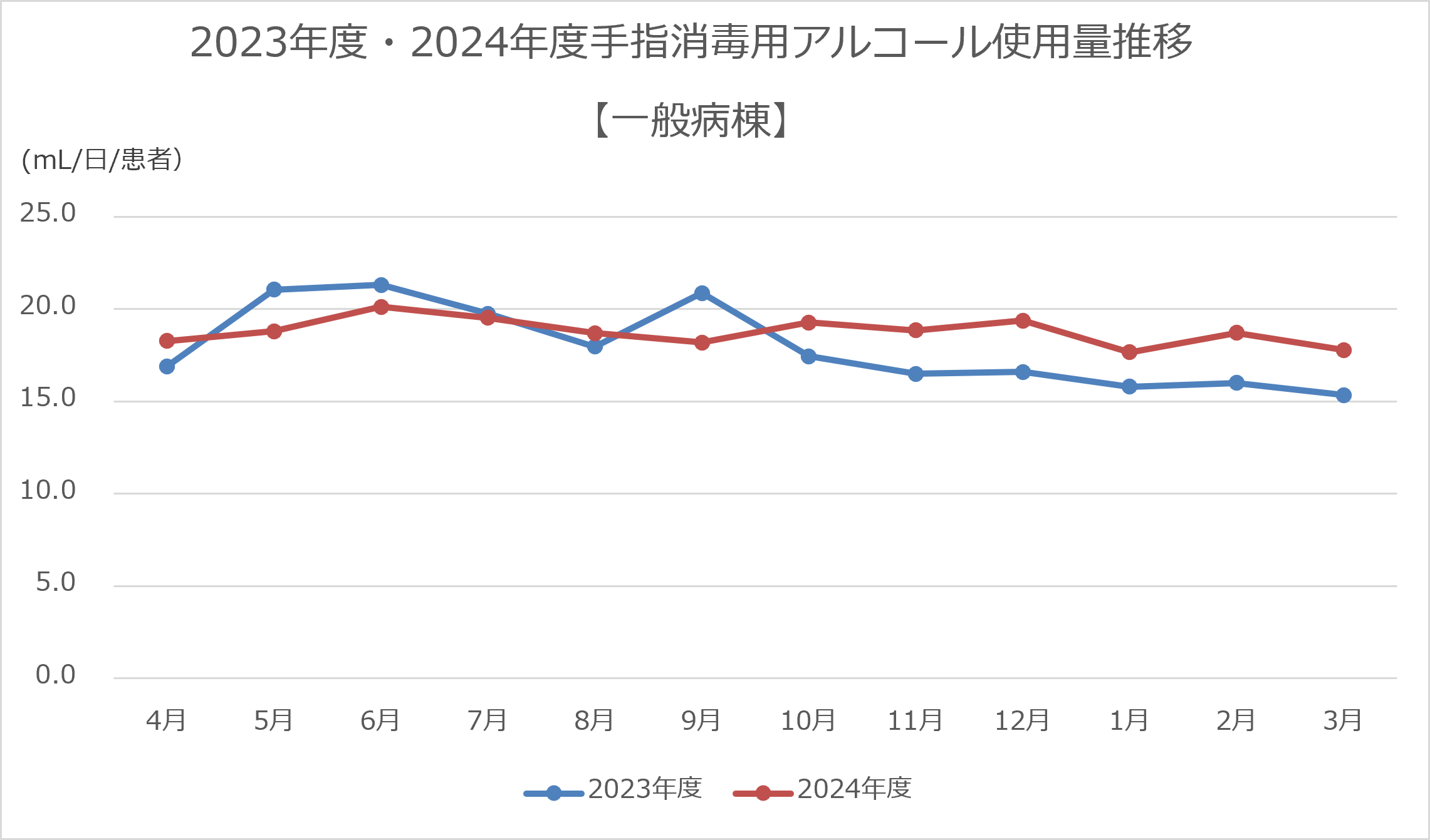 ⑥-1一般病棟手指消毒用アルコール使用量推移