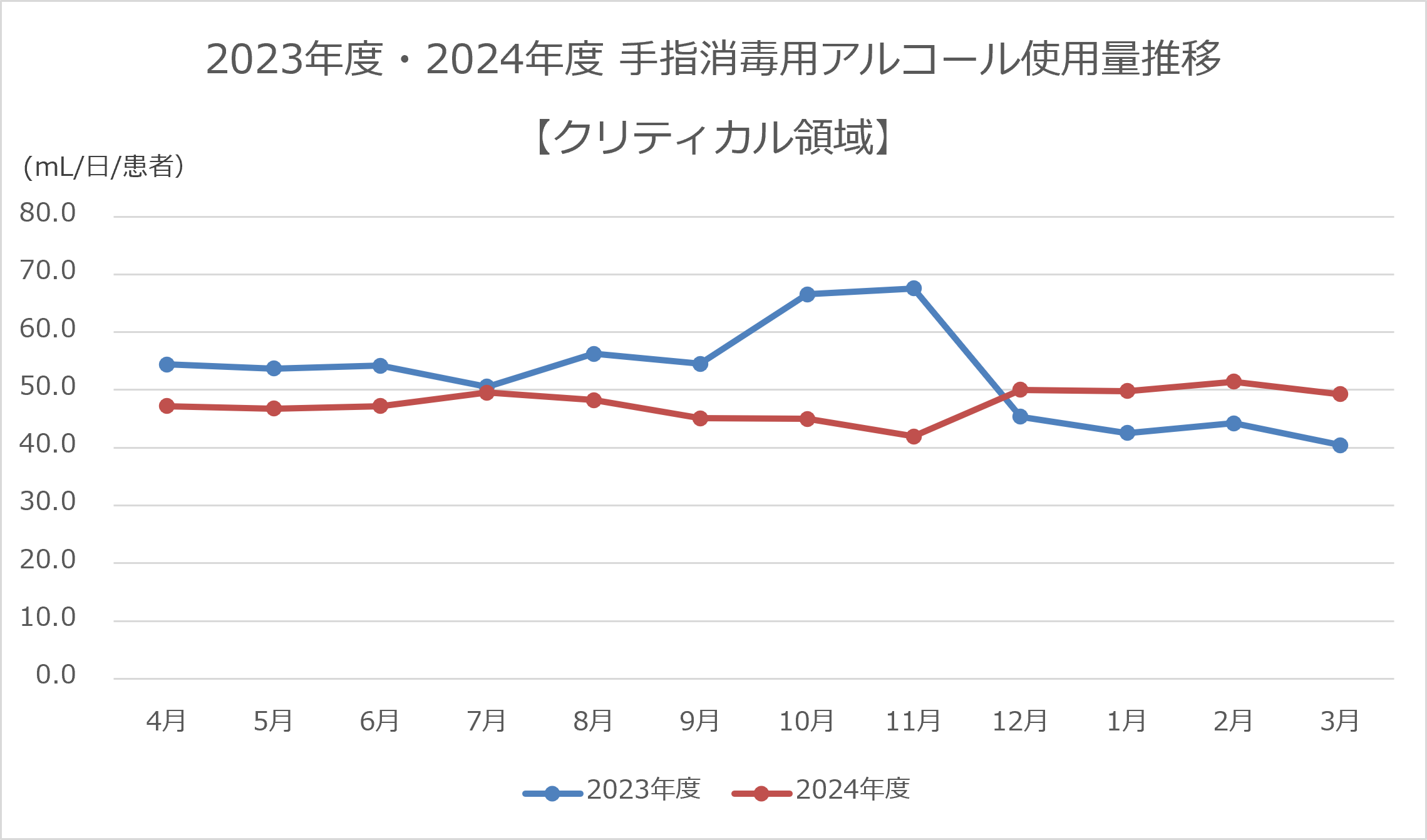 ⑥-2クリティカル領域手指消毒用アルコール使用量推移