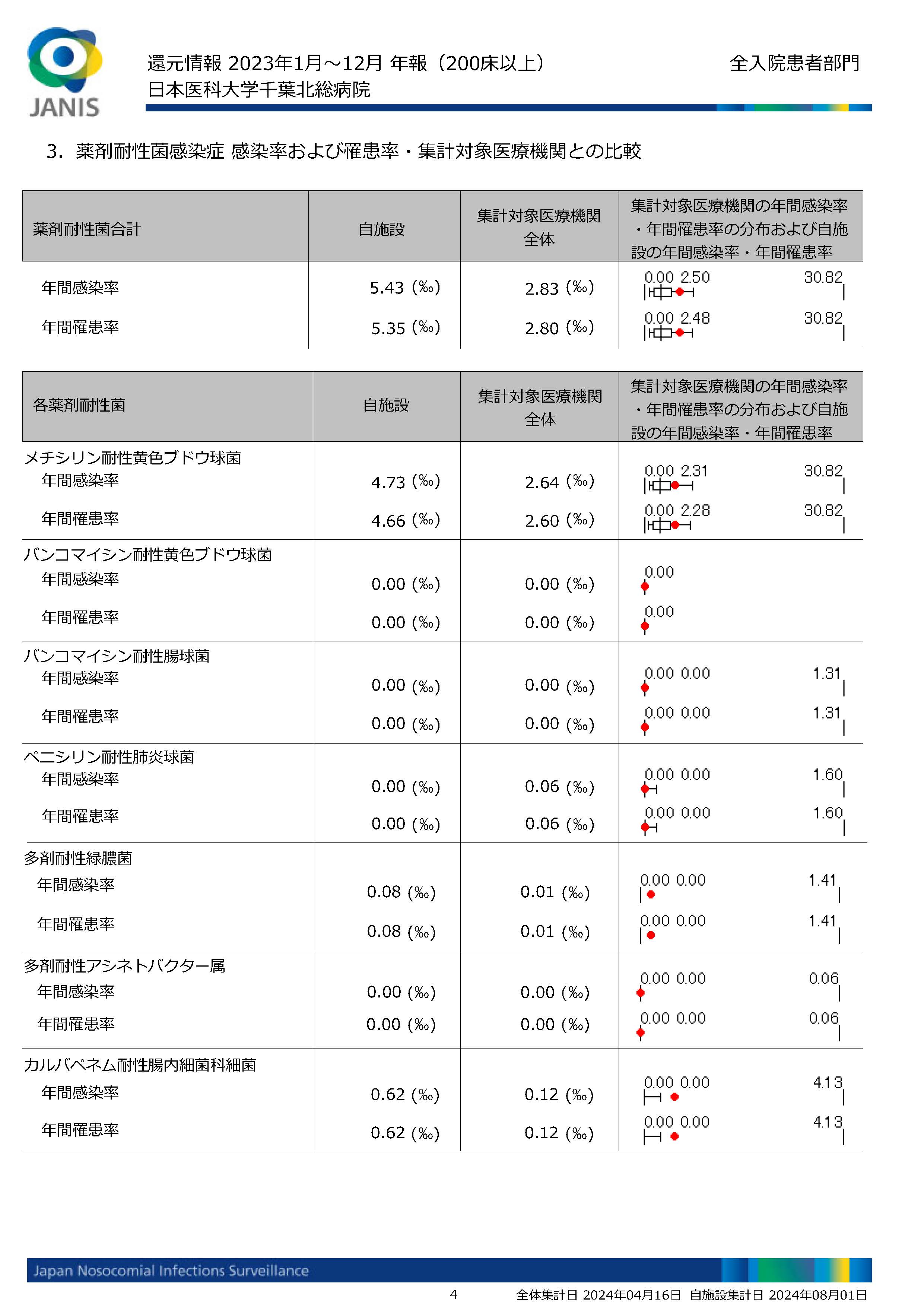 10.JANIS 全入院患者部門還元情報_2023年報_ページ_04