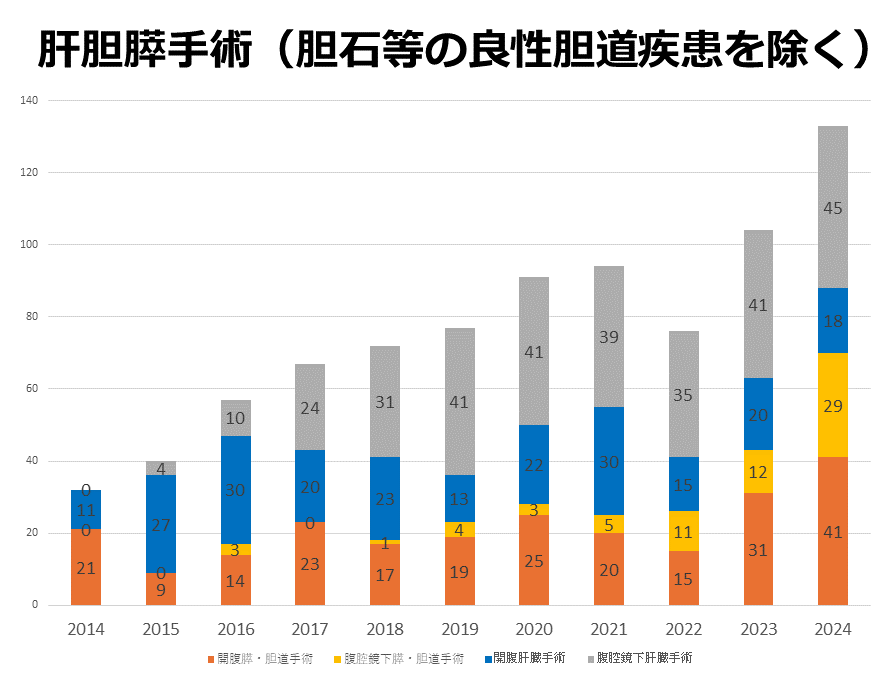 肝胆膵手術（胆石等の良性胆道疾患を除く）