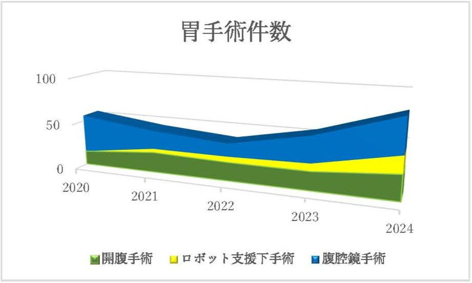 上部消化管外科チーム