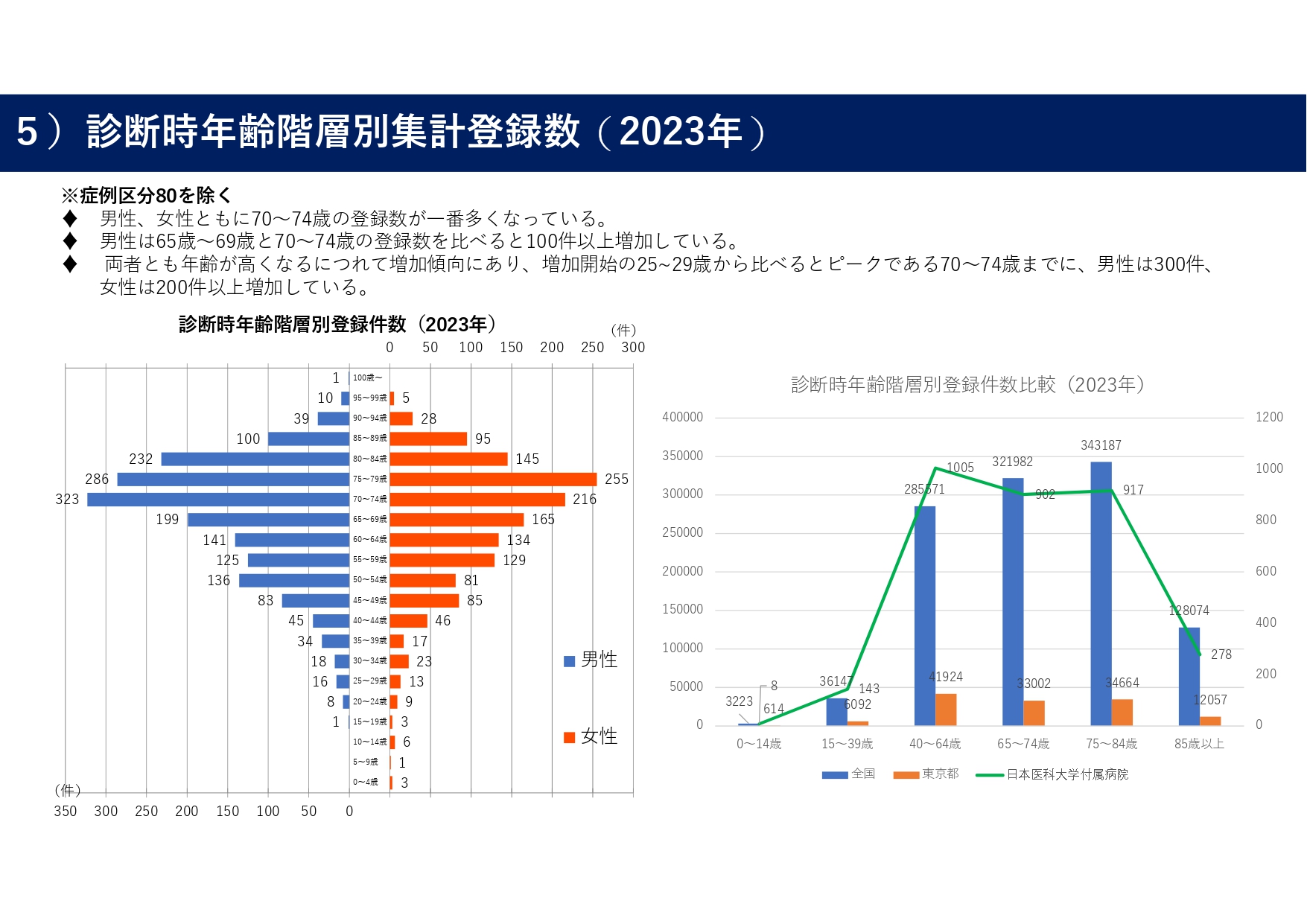 5）診断時年齢階層別集計登録数（2023年）_page-0001