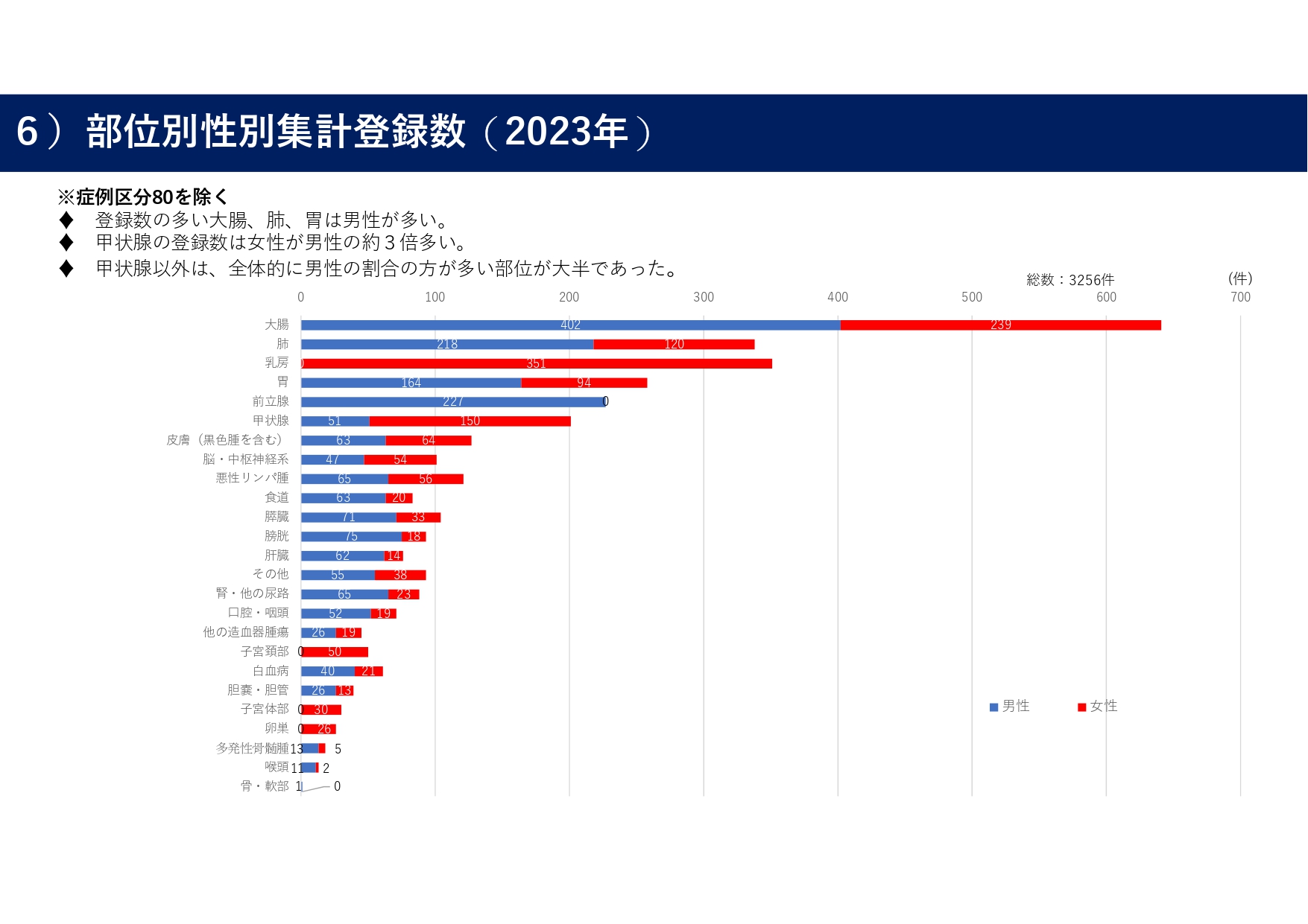 6）部位別性別集計登録数（2023年）_page-0001