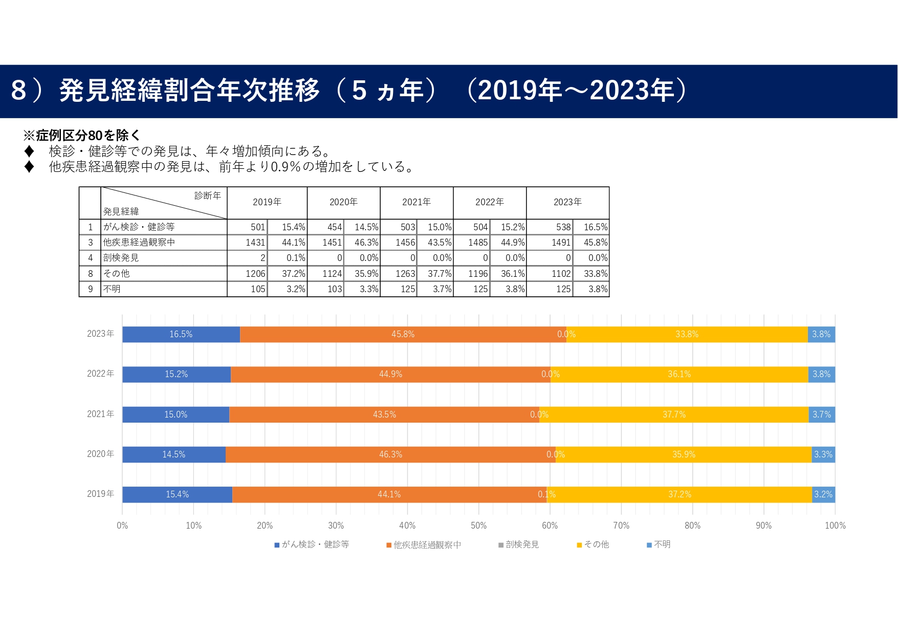 8）発見経緯割合年次推移（５か年）（2019年～2023年）_page-0001