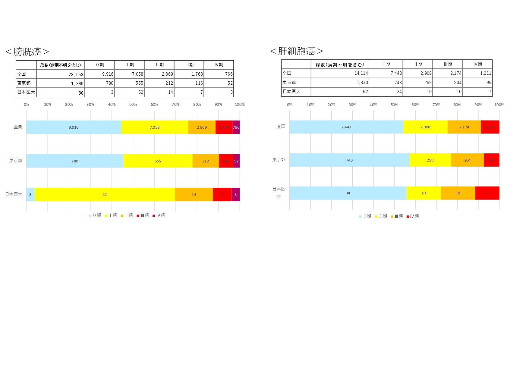 10）院内がん登録全国集計　全国・東京都別治療前ステージ割合（2023年）_page-0003